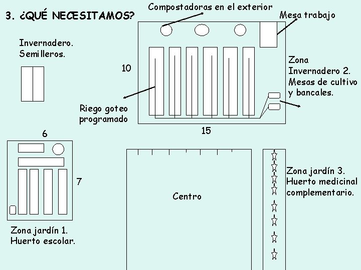 3. ¿QUÉ NECESITAMOS? Compostadoras en el exterior Invernadero. Semilleros. Zona Invernadero 2. Mesas de