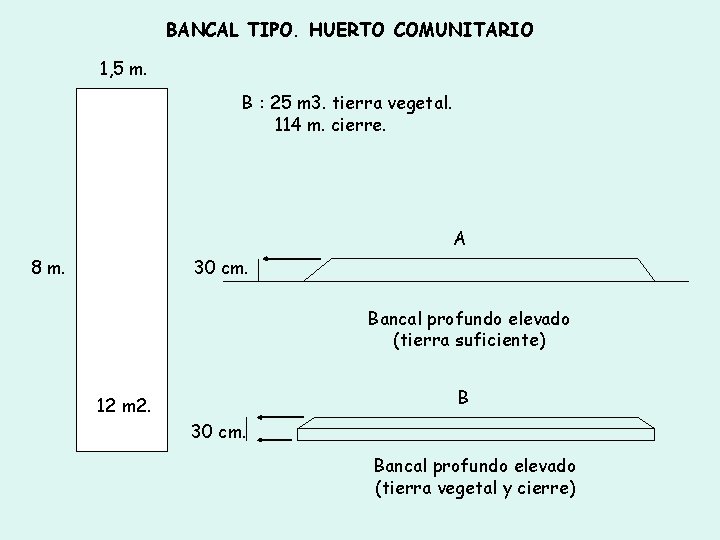 BANCAL TIPO. HUERTO COMUNITARIO 1, 5 m. B : 25 m 3. tierra vegetal. BANCAL TIPO. HUERTO COMUNITARIO 1, 5 m. B : 25 m 3. tierra vegetal.