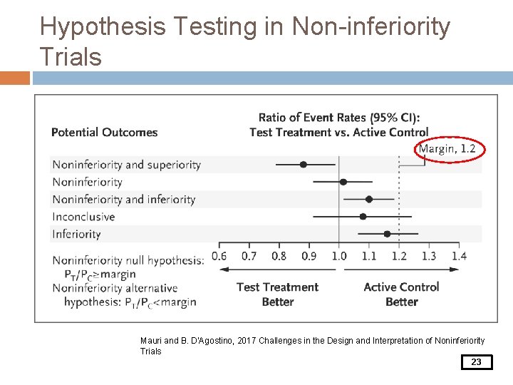 Hypothesis Testing in Non-inferiority Trials Mauri and B. D’Agostino, 2017 Challenges in the Design