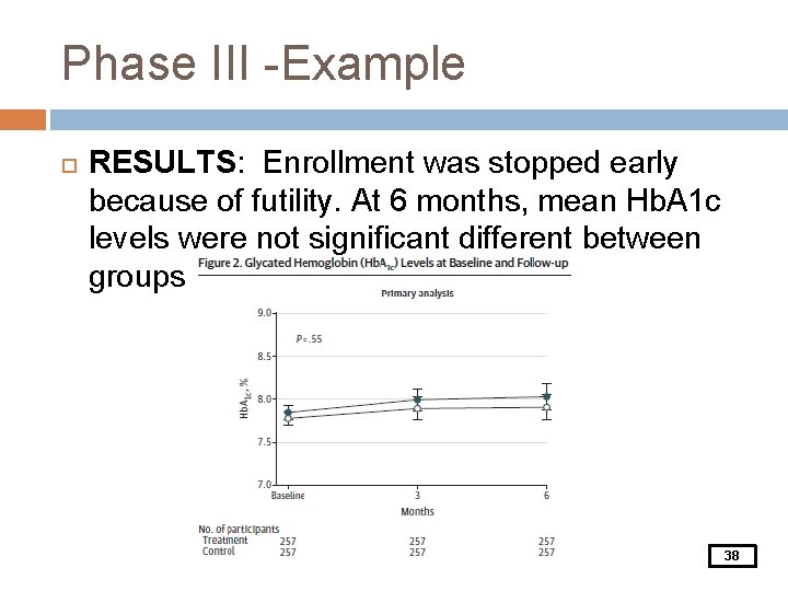 Phase III -Example RESULTS: Enrollment was stopped early because of futility. At 6 months,