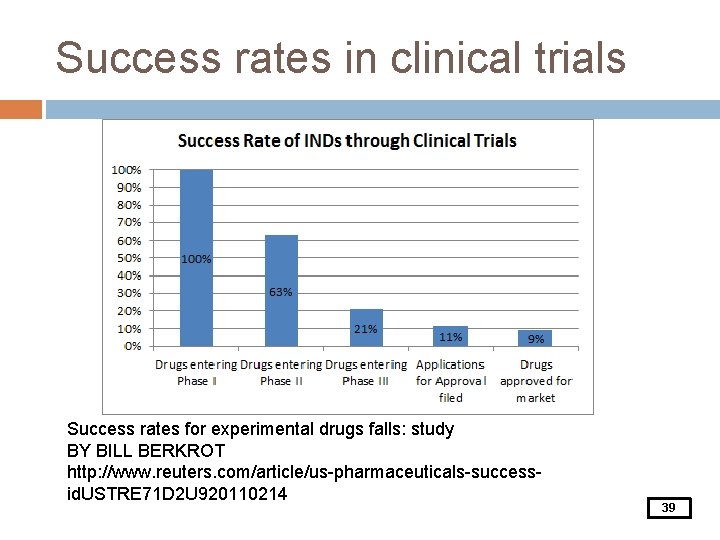 Success rates in clinical trials Success rates for experimental drugs falls: study BY BILL