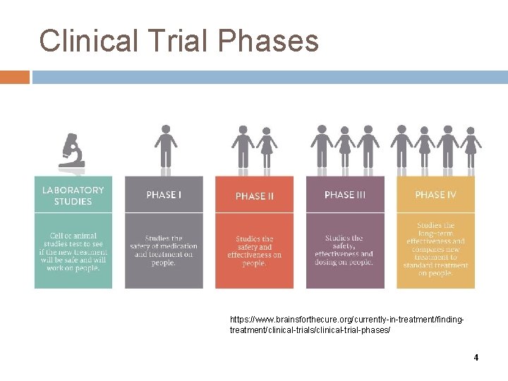 Clinical Trial Phases https: //www. brainsforthecure. org/currently-in-treatment/findingtreatment/clinical-trials/clinical-trial-phases/ 4 