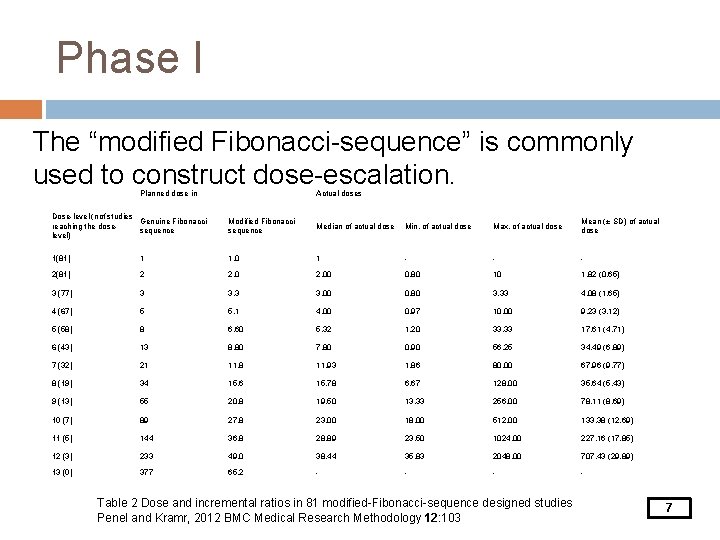 Phase I The “modified Fibonacci-sequence” is commonly used to construct dose-escalation. Planned dose in