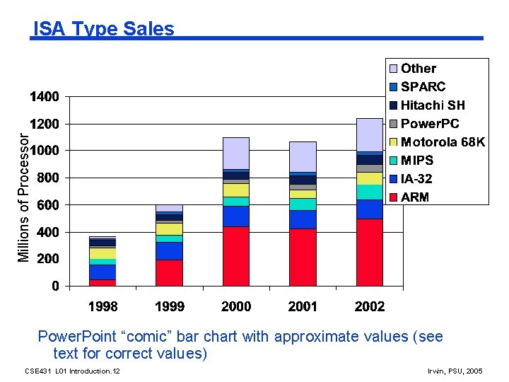 Millions of Processor ISA Type Sales Power. Point “comic” bar chart with approximate values