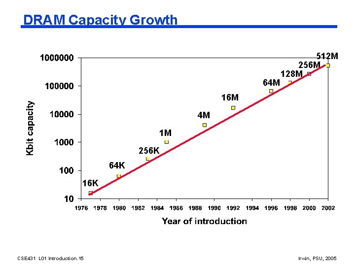 DRAM Capacity Growth 64 M 512 M 256 M 128 M 16 M 4