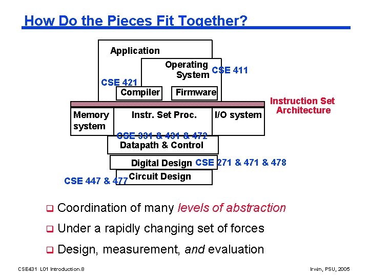 How Do the Pieces Fit Together? Application CSE 421 Compiler Memory system Operating CSE