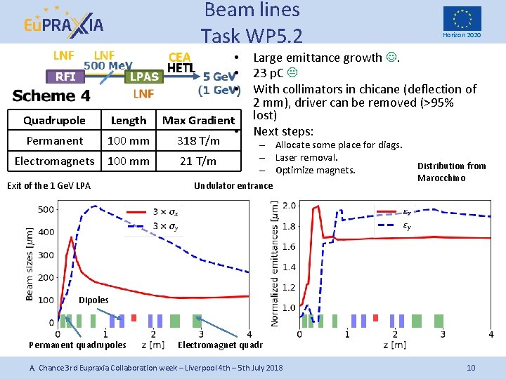 Beam lines Task WP 5. 2 • • • Quadrupole Length Max Gradient Permanent