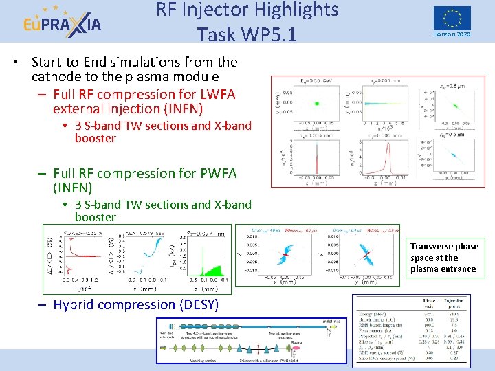 RF Injector Highlights Task WP 5. 1 Horizon 2020 • Start-to-End simulations from the