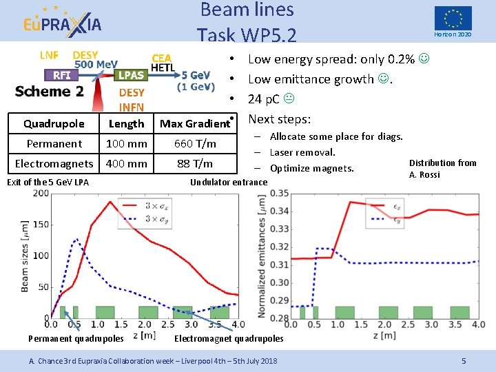 Beam lines Task WP 5. 2 Quadrupole Length • • • Max Gradient •