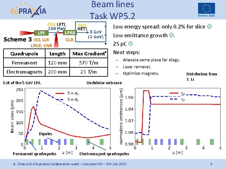 Beam lines Task WP 5. 2 Quadrupole Length • • • Max Gradient •