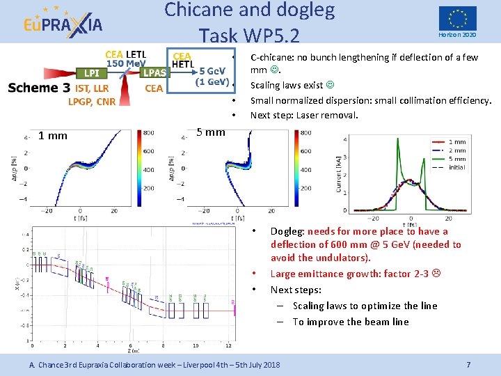 Chicane and dogleg Task WP 5. 2 • • 1 mm Horizon 2020 C-chicane: