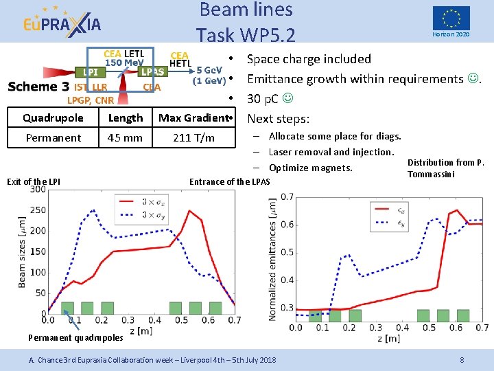 Beam lines Task WP 5. 2 Quadrupole Length • • • Max Gradient •