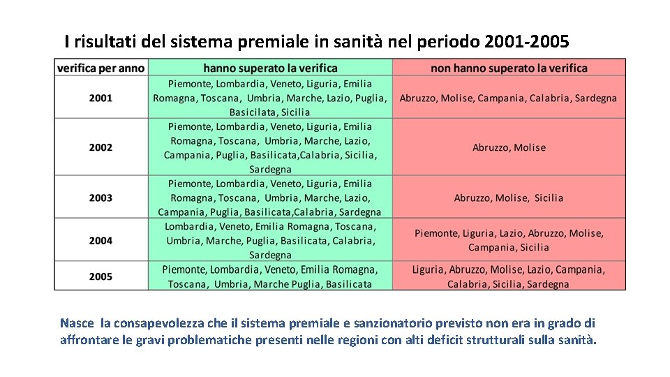 I risultati del sistema premiale in sanità nel periodo 2001 -2005 Nasce la consapevolezza