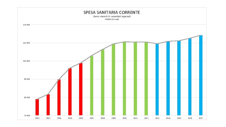 SPESA SANITARIA CORRENTE (fonte: modelli CE consolidati regionali) milioni di euro 120 000 110