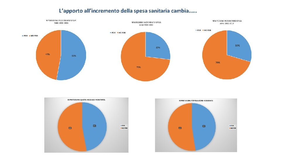 L’apporto all’incremento della spesa sanitaria cambia…… 