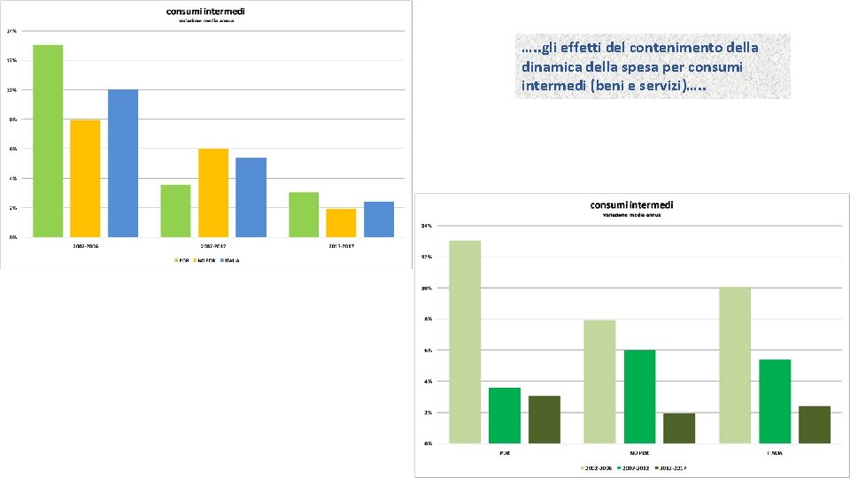 …. . gli effetti del contenimento della dinamica della spesa per consumi intermedi (beni
