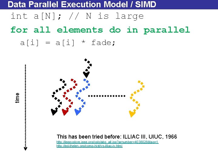 Data Parallel Execution Model / SIMD int a[N]; // N is large for all