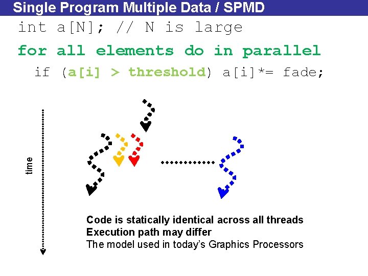 Single Program Multiple Data / SPMD int a[N]; // N is large for all