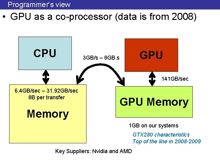 Programmer’s view • GPU as a co-processor (data is from 2008) CPU GPU 3