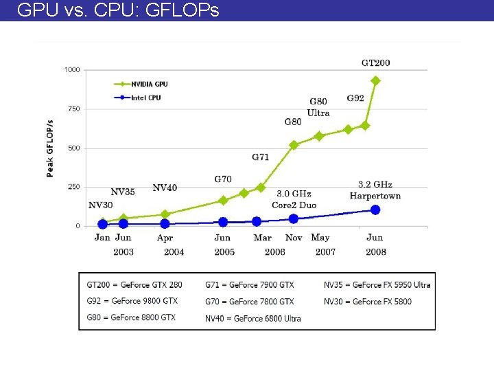 GPU vs. CPU: GFLOPs 