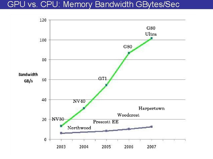 GPU vs. CPU: Memory Bandwidth GBytes/Sec 