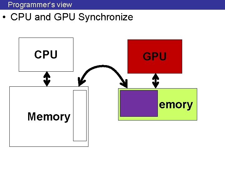 Programmer’s view • CPU and GPU Synchronize CPU Memory GPU Memory 