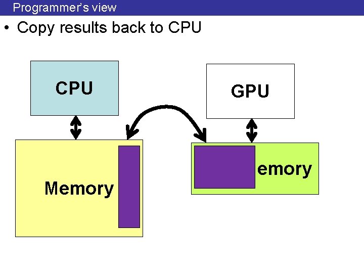 Programmer’s view • Copy results back to CPU Memory GPU Memory 