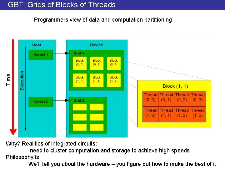 GBT: Grids of Blocks of Threads Time Programmers view of data and computation partitioning