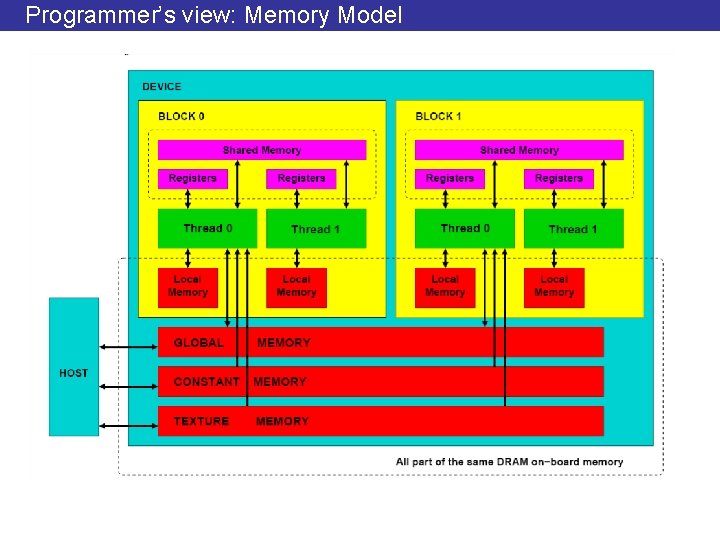 Programmer’s view: Memory Model 