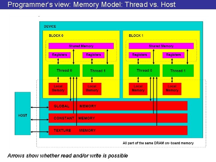 Programmer’s view: Memory Model: Thread vs. Host Arrows show whether read and/or write is