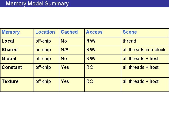 Memory Model Summary Memory Location Cached Access Scope Local off-chip No R/W thread Shared