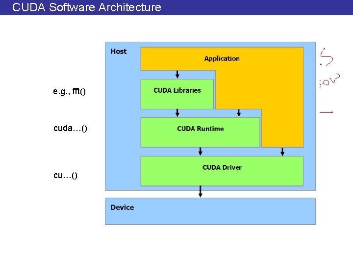 CUDA Software Architecture e. g. , fft() cuda…() cu…() 