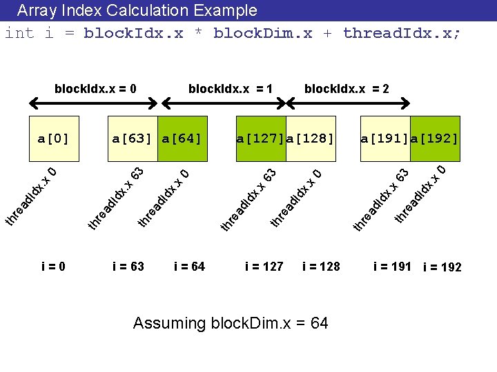 Array Index Calculation Example int i = block. Idx. x * block. Dim. x