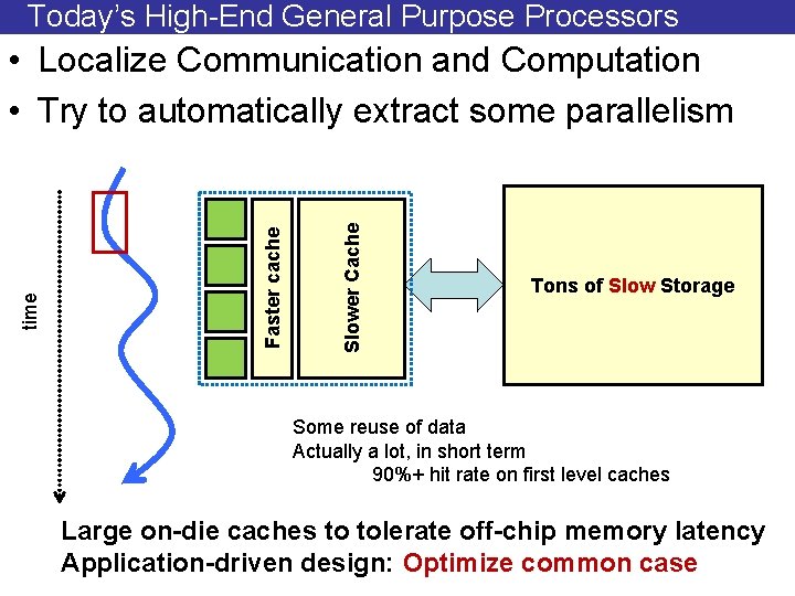 Today’s High-End General Purpose Processors Slower Cache Faster cache time • Localize Communication and