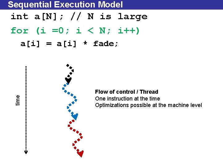 Sequential Execution Model int a[N]; // N is large for (i =0; i <