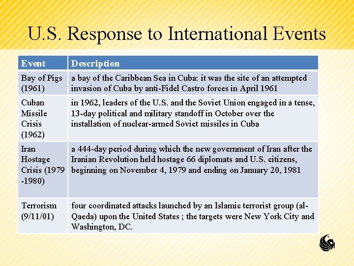 U. S. Response to International Events Event Description Bay of Pigs (1961) a bay