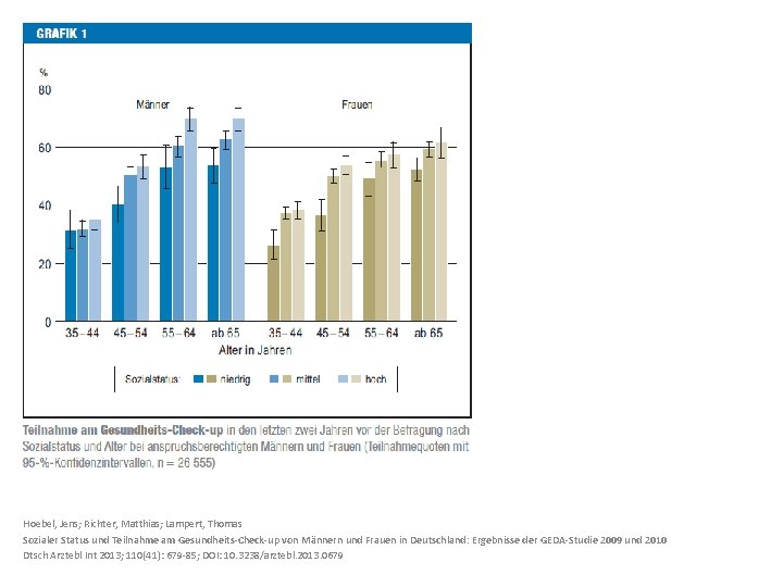 Hoebel, Jens; Richter, Matthias; Lampert, Thomas Sozialer Status und Teilnahme am Gesundheits-Check-up von Männern