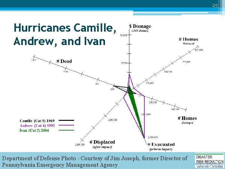 25 Hurricanes Camille, Andrew, and Ivan Department of Defense Photo - Courtesy of Jim