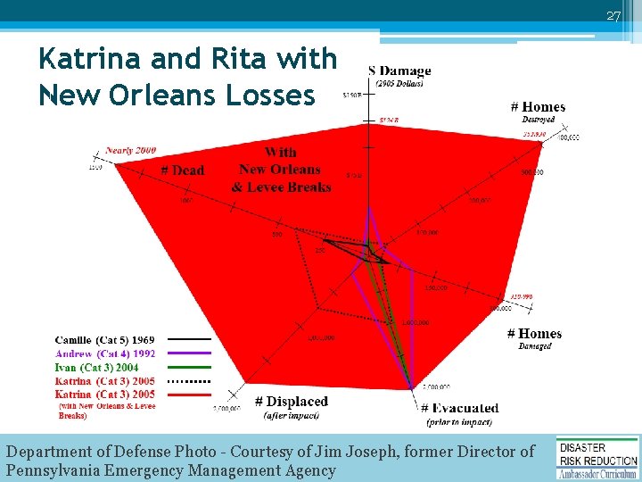 27 Katrina and Rita with New Orleans Losses Department of Defense Photo - Courtesy