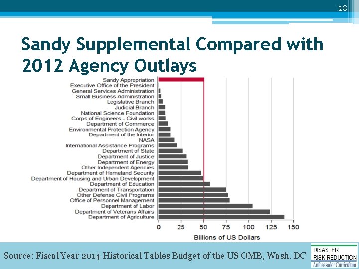 28 Sandy Supplemental Compared with 2012 Agency Outlays Source: Fiscal Year 2014 Historical Tables