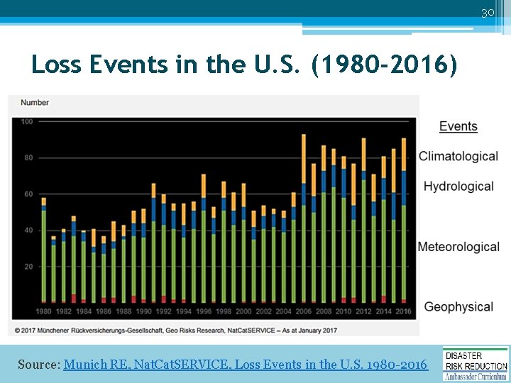30 Loss Events in the U. S. (1980 -2016) Source: Munich RE, Nat. Cat.