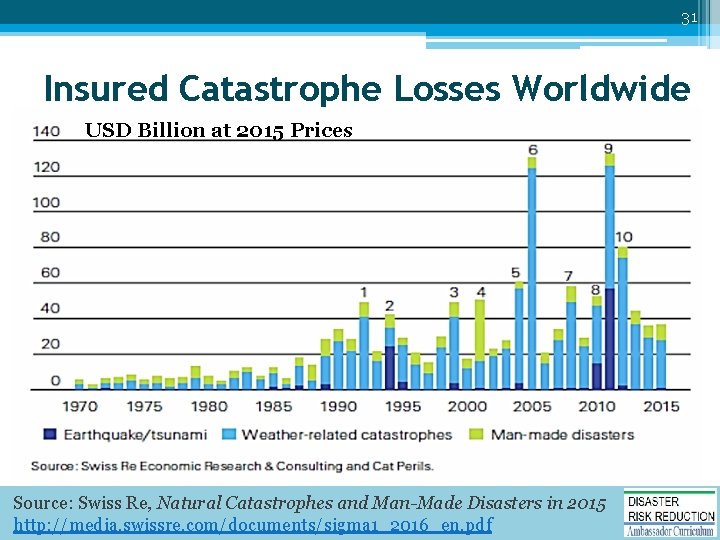 31 Insured Catastrophe Losses Worldwide USD Billion at 2015 Prices Source: Swiss Re, Natural