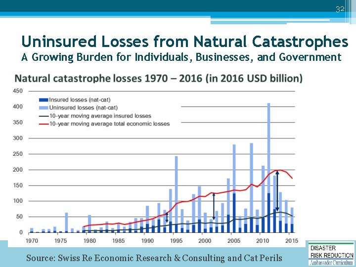32 Uninsured Losses from Natural Catastrophes A Growing Burden for Individuals, Businesses, and Government