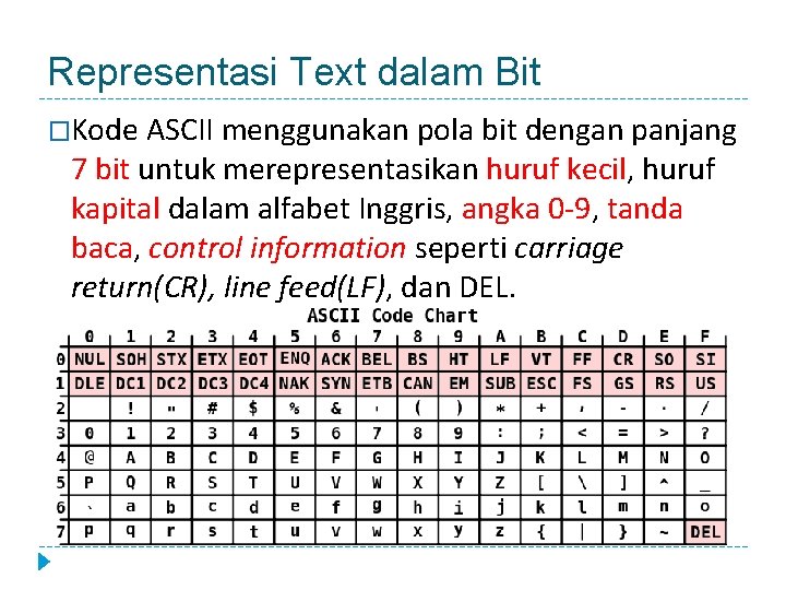 Representasi Text dalam Bit �Kode ASCII menggunakan pola bit dengan panjang 7 bit untuk