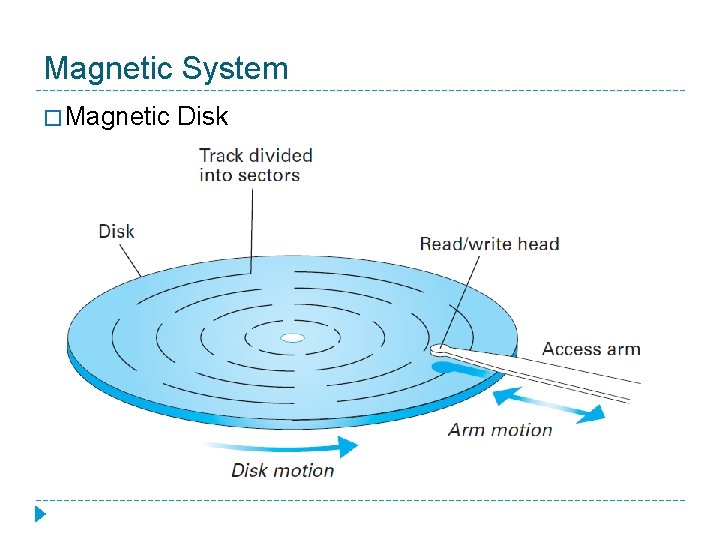 Magnetic System � Magnetic Disk 