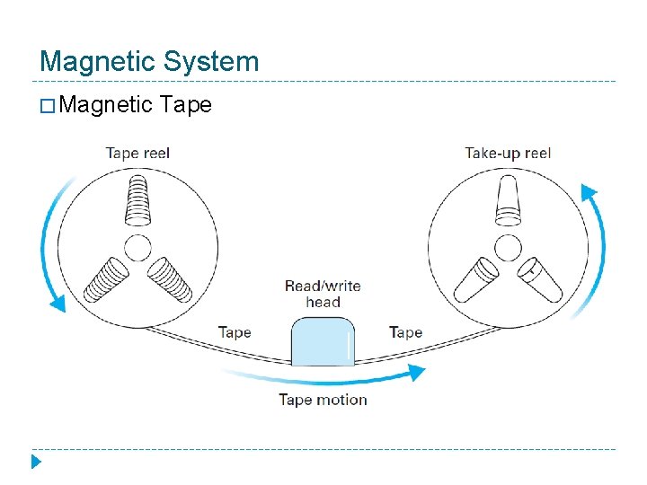 Magnetic System � Magnetic Tape 