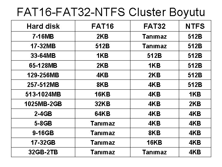 FAT 16 -FAT 32 -NTFS Cluster Boyutu Hard disk FAT 16 FAT 32 NTFS