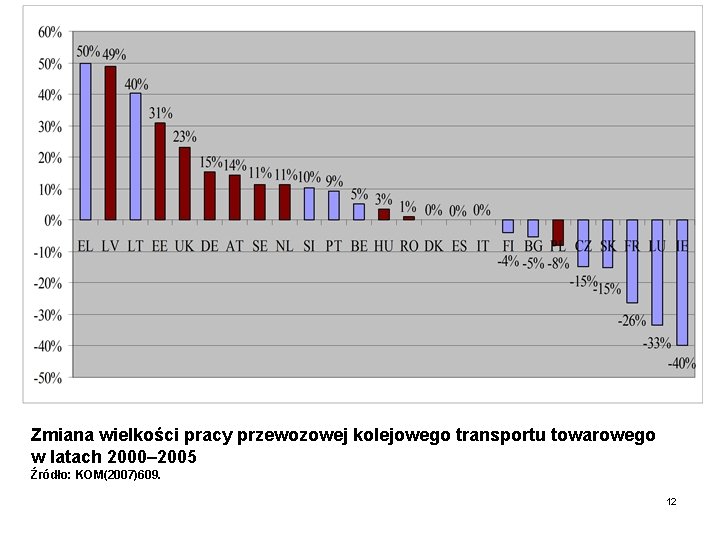 Zmiana wielkości pracy przewozowej kolejowego transportu towarowego w latach 2000– 2005 Źródło: KOM(2007)609. 12