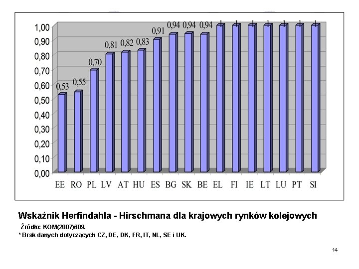 Wskaźnik Herfindahla - Hirschmana dla krajowych rynków kolejowych Źródło: KOM(2007)609. * Brak danych dotyczących