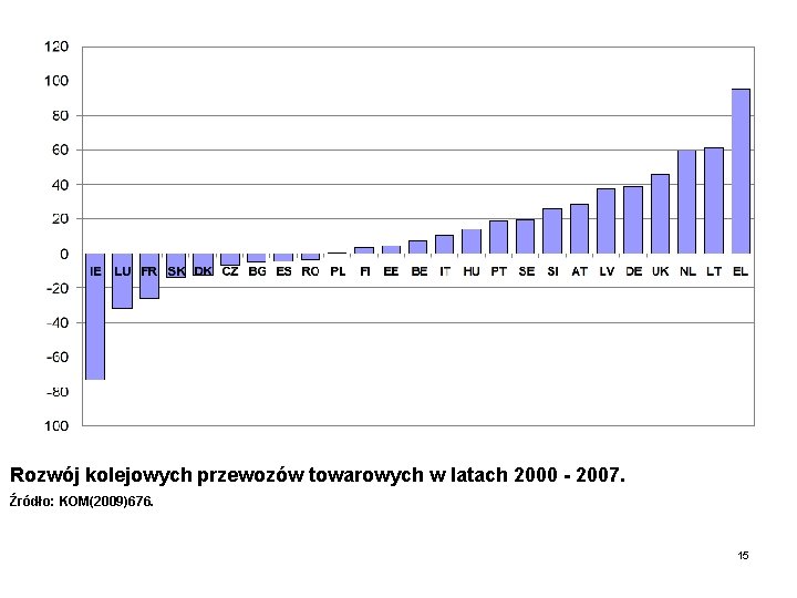 Rozwój kolejowych przewozów towarowych w latach 2000 - 2007. Źródło: KOM(2009)676. 15 